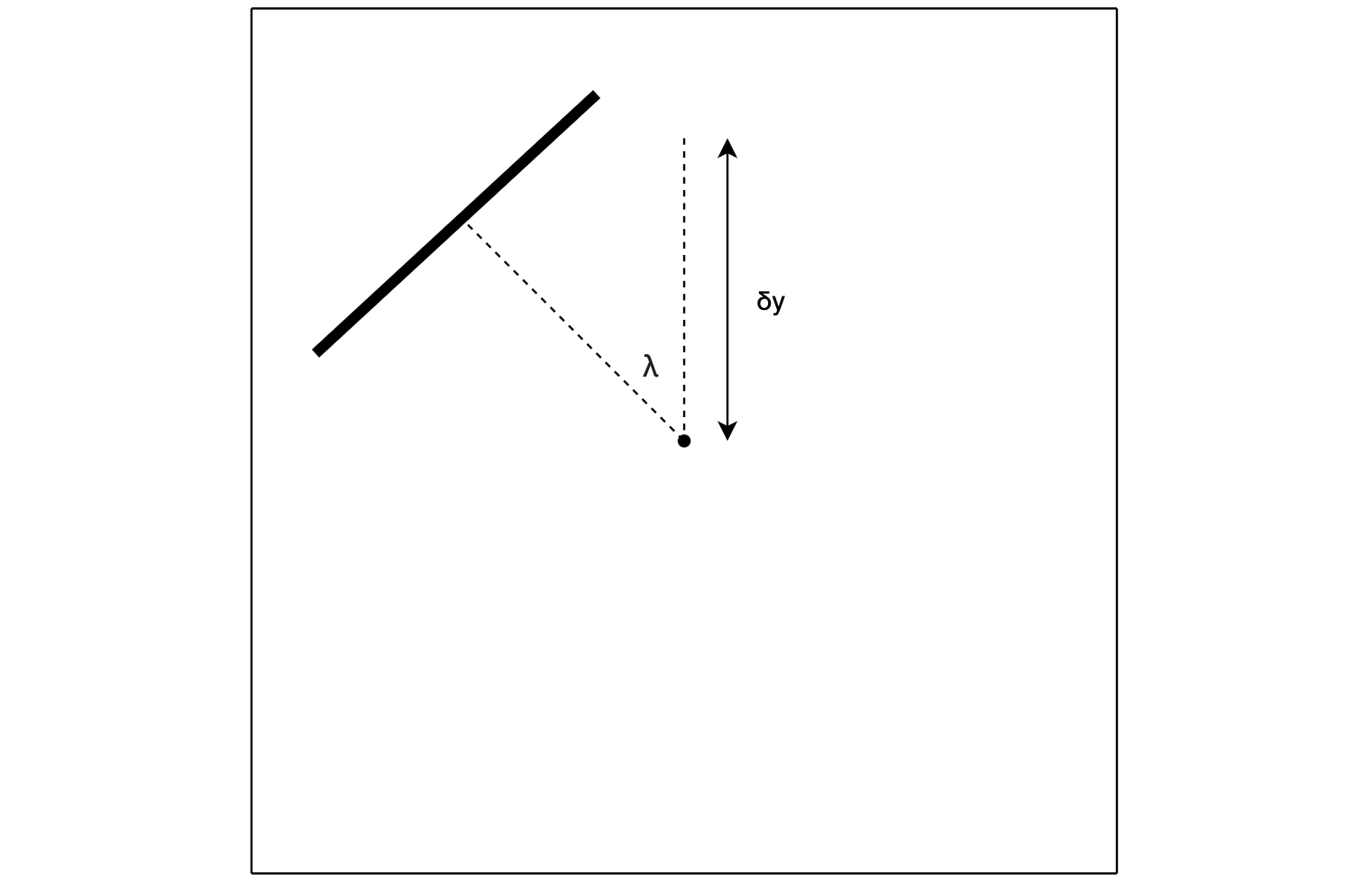 A dark line is lifted above the center of the image by dy and rotated around the center by lambda.