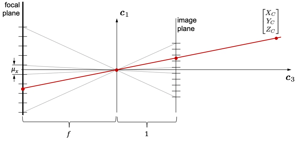 To the left there is a vertical bar labeled the focal plane. A line extends rightwards at an angle up from the bottom of the focal plane, through an origin point at a distance equal to the focal length of the camera, and out through another vertical line labeled the image plane at a distance of 1 from the origin.